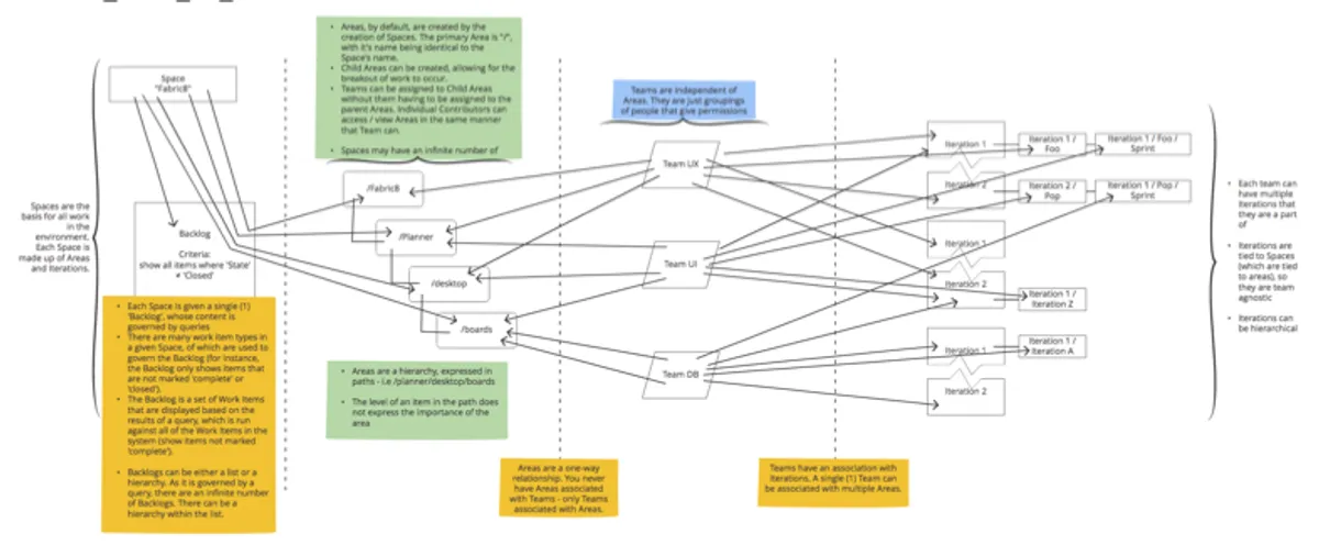 The ALM user flow
