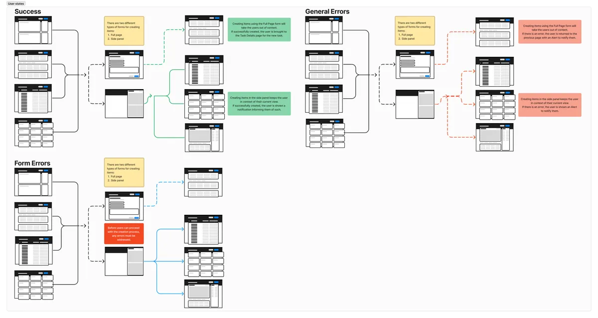 The states in the Task-it user flow